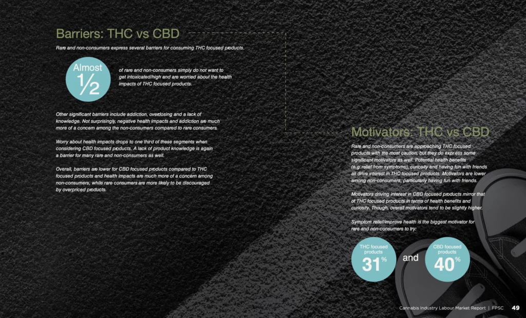 Barriers: THC vs CBD: Rare and non-consumers express several barriers for consuming THC focused products. Almost 1/2 of rare and non-consumers simply do not want to get intoxicated/high and are worried about the health impacts of THC focused products. Other significant barriers include addiction, overdosing and a lack of knowledge. Not surprisingly, negative health impacts and addiction are much more of a concern among the non-consumers compared to rare consumers. Worry about health impacts drops to one third of these segments when considering CBD focused products. A lack of product knowledge is again a barrier for many rare and non-consumers as well. Overall, barriers are lower for CBD focused products compared to THC focused products and health impacts are much more of a concern among non-consumers, while rare consumers are more likely to be discouraged by overpriced products. | Motivators: THC vs CBD. Rare and non-consumers are approaching THC focused products with the most caution, but they do express some significant motivators as well. Potential health benefits (e.g. relief from symptoms), curiosity and having fun with friends all drive interest in THC focused products. Motivators are lower among non-consumers, particularly having fun with friends. Motivators driving interest in CBD focused products mirror that of THC focused products in terms of health benefits and curiosity. Though, overall motivators tend to be slightly higher. Symptom relief/improve health is the biggest motivator for rare and non-consumers to try: THC focused products 31% and CBD focused products 40%